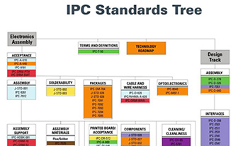 IPC Standard