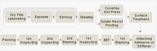 Flex Circuit Manufacturing