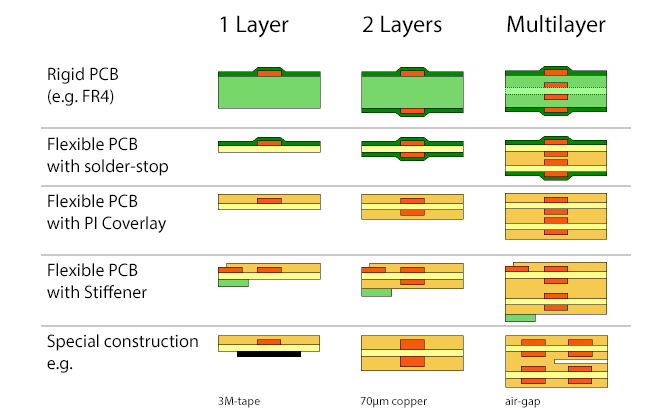 Flex Circuits Stack UP