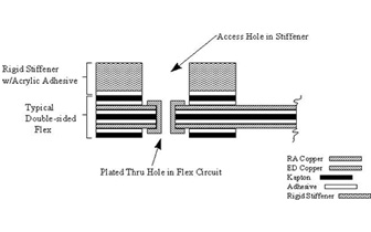 Stiffeners/Reinforcements & Tear Guards