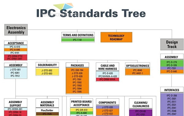 Comparison of the new IPC-6013 to the old MIL-P-5088-Bestfpc