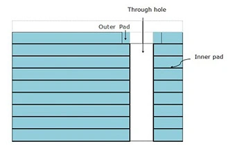 PTH holes are designed with consideration for the plating process-Design Guidelines