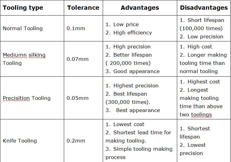 there are only four types of tooling in our production process.