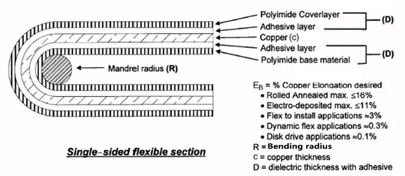  Bending Radius for Single-sided fpc