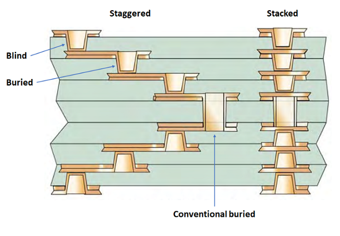 HDI boards